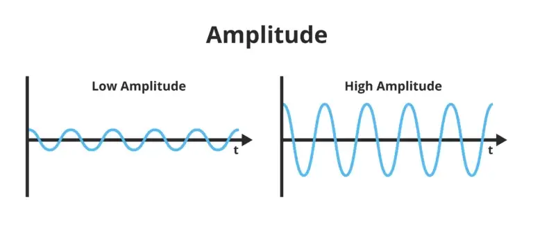 Diagram comparing low and high amplitude waves on a single horizontal timeline.