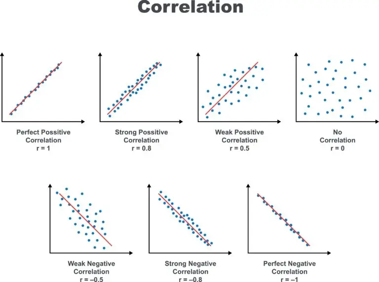 Graphical representations of correlation degrees in statistics with scatter plots showing perfect, strong, weak, and no correlation, as well as negative correlations.