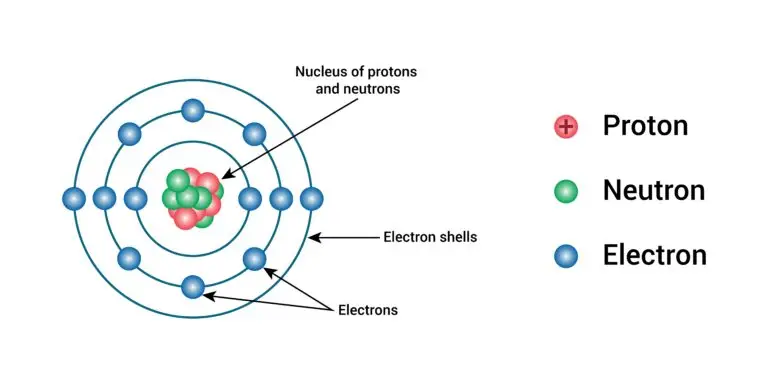 Illustration of an atom showing a nucleus composed of protons and neutrons with surrounding electron shells containing electrons.