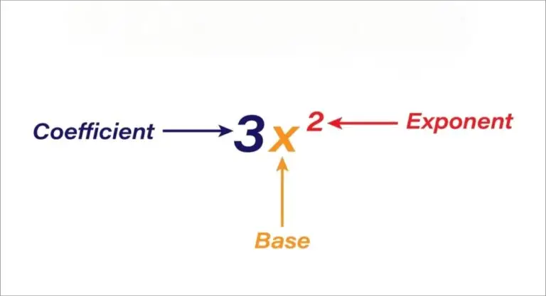 A diagram showing the parts of an exponential expression with a number 3 labeled 'Coefficient, a variable x with an arrow pointing upwards to the variable labeled 'Base,' and a superscript number 2 with labeled 'Exponent.