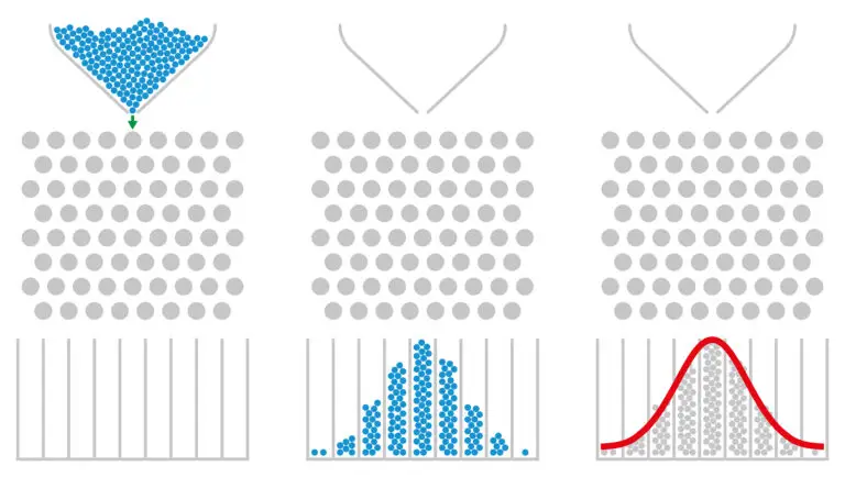 A three-stage illustration showing the formation of a normal distribution from a Galton board. The left side shows blue balls dropping through a triangle of pegs, the middle shows the balls settled into slots forming a bell shape, and the right side overlays a red bell curve over the gray balls in slots.