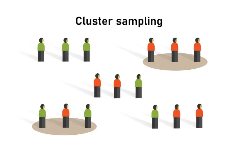 A diagram showing cluster sampling with groups of figures, highlighting certain groups to represent selected clusters.