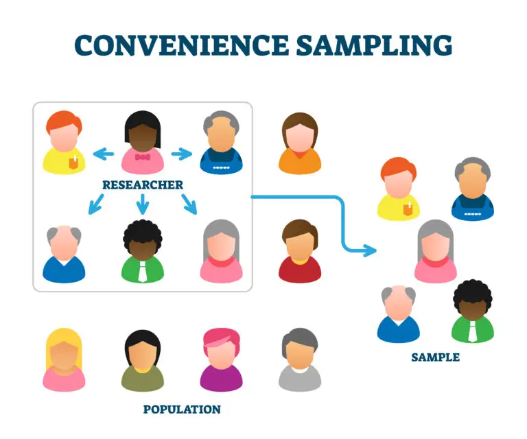 Infographic illustrating the concept of convenience sampling, showing a researcher selecting participants who are easily accessible from a larger population.