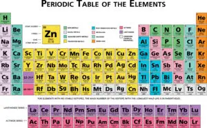 The periodic table of the elements with distinct colors for different categories such as non-metals, alkali metals, alkaline earth metals, transition metals, and noble gases.