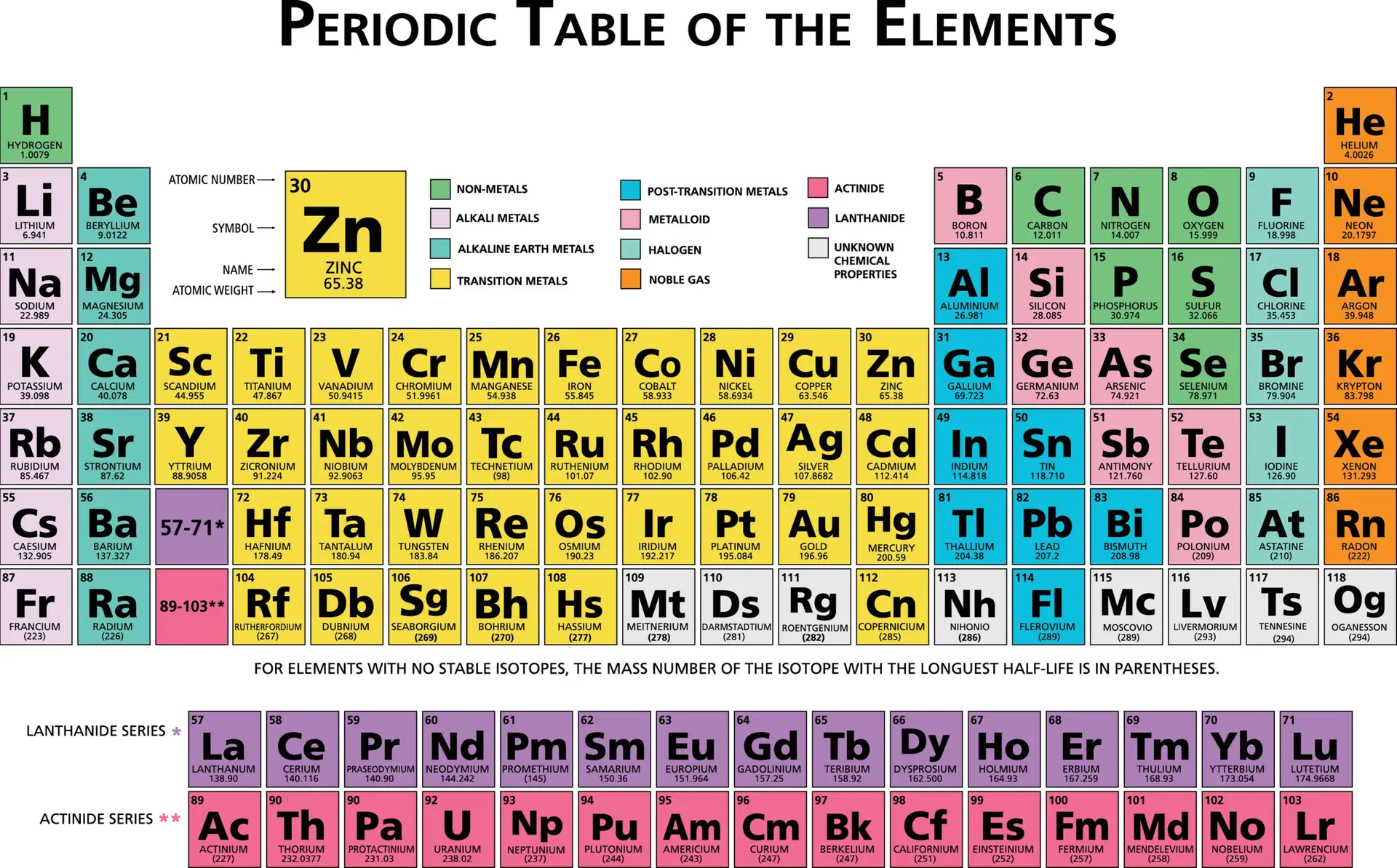 The Periodic Table Study Guide
