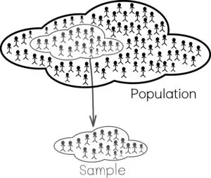 An image showing a large cloud filled with numerous stick figures labeled 'Population' and a smaller cloud beneath it labeled 'Sample', with an arrow pointing from the population to the sample.