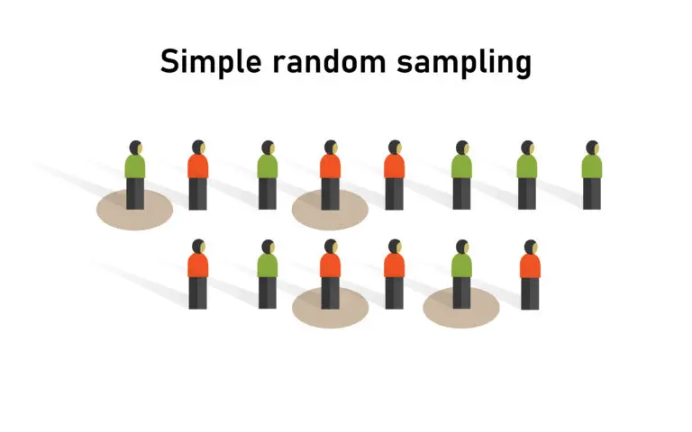 A diagram representing simple random sampling with a group of figures, some highlighted to indicate selection.