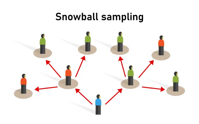 An illustration of snowball sampling showing one figure at the center with arrows pointing from it to other figures, indicating a referral-based selection process.