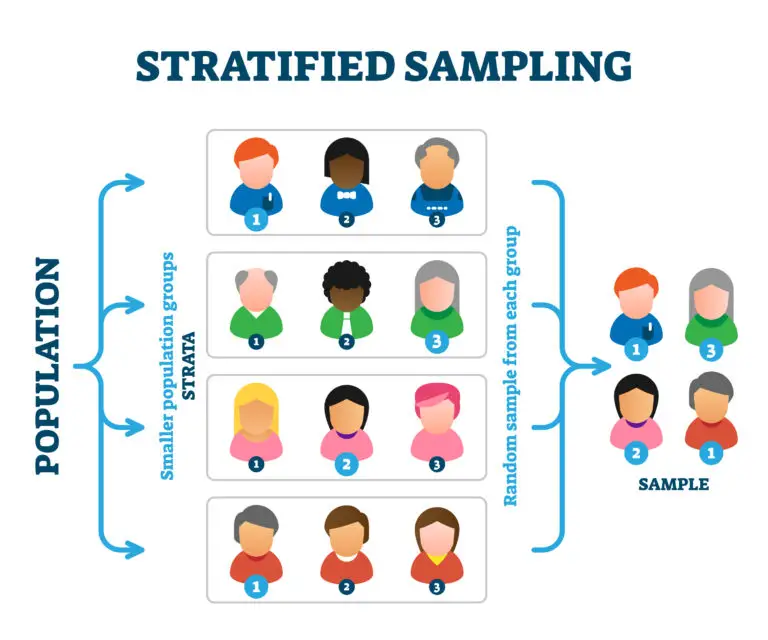 Illustrative diagram of stratified sampling, showing a population divided into smaller groups and a random sample taken from each group.