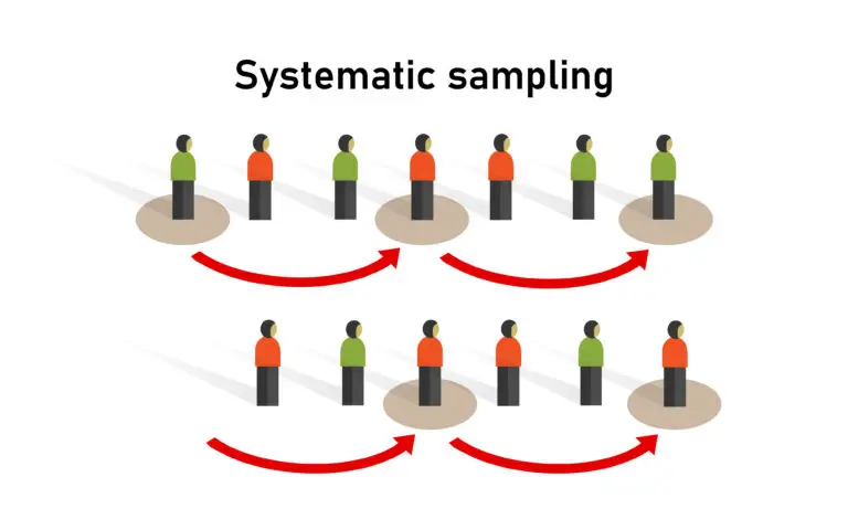 A graphic showing the process of systematic sampling with figures in a line, and arrows indicating regular intervals of selection.