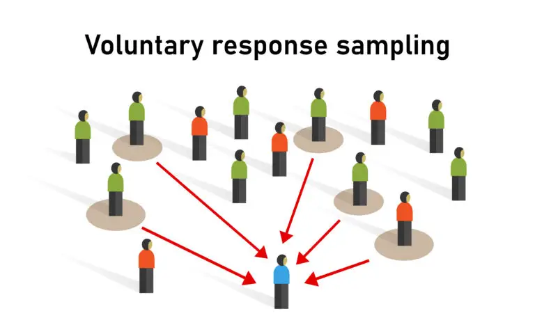 An illustration of voluntary response sampling showing multiple figures and arrows pointing towards a single figure, indicating the self-selection process.