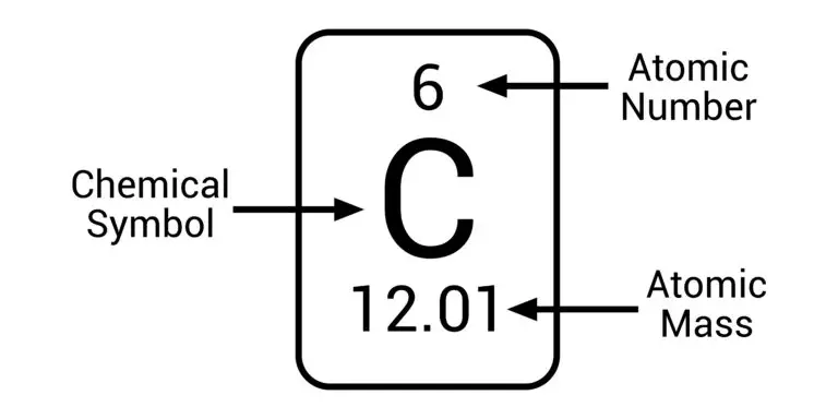 Diagram showing a representation of a carbon atom with its atomic number and mass.