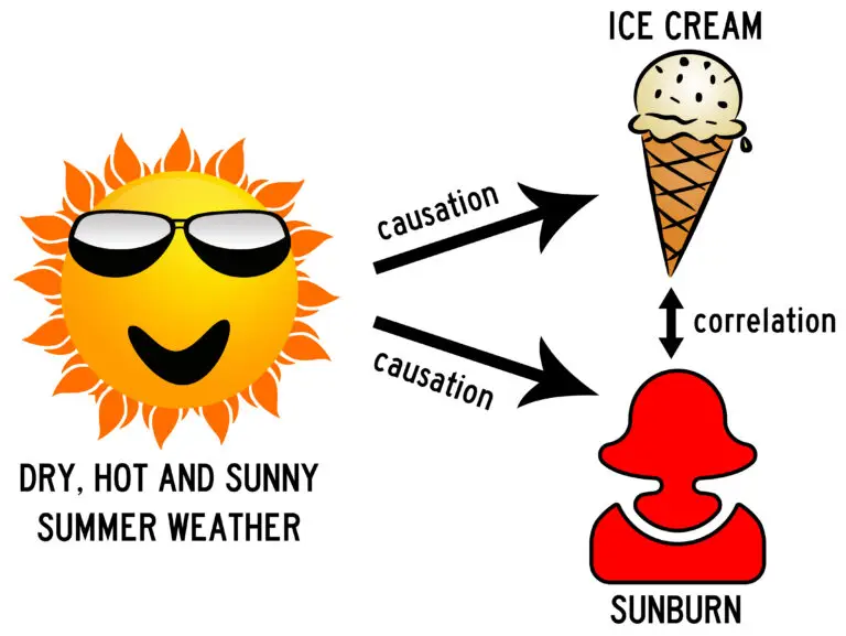 Diagram depicting a smiling sun representing dry, hot, sunny summer weather causing sunburn, and correlating to increased ice cream consumption.