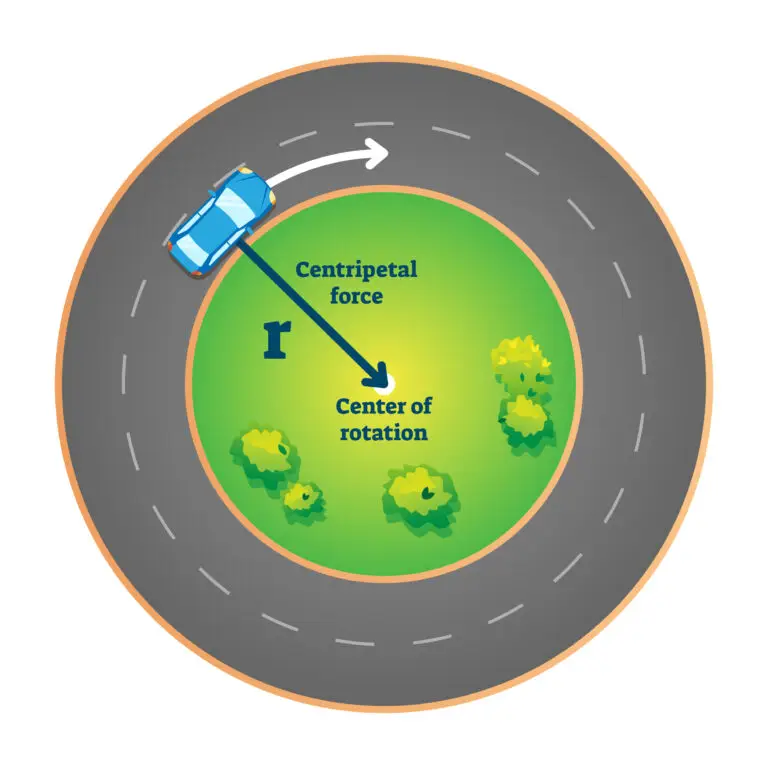 Diagram showing a car in circular motion on a track with an arrow pointing towards the center of rotation labeled "centripetal force."