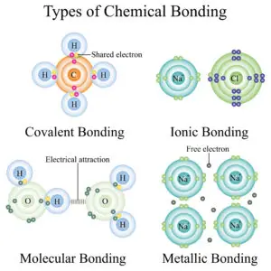 Illustration displaying four types of chemical bonds: covalent, ionic, molecular, and metallic, each represented with atoms and electrons demonstrating bonding.