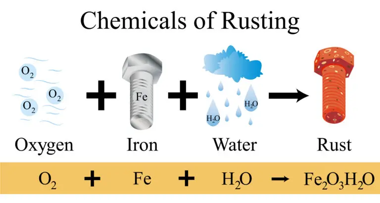 Diagram showing the chemical reaction involved in rusting, with oxygen, iron, and water reacting to form rust.