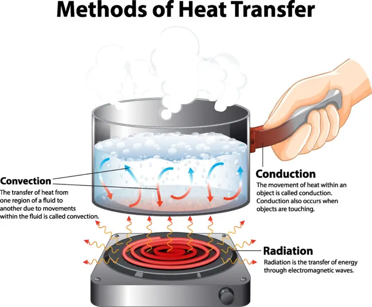 n illustration demonstrating the methods of heat transfer: convection in a boiling pot of water, conduction through the pot's handle being held, and radiation from the red-hot electric stove coils.