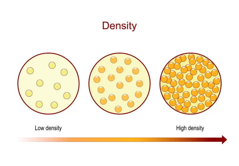 Three circles in a row represent varying densities, with the first showing few scattered yellow circles for low density, the middle more closely packed yellow circles for medium density, and the third tightly packed yellow circles signifying high density, with a gradient arrow indicating the increasing density from left to right.