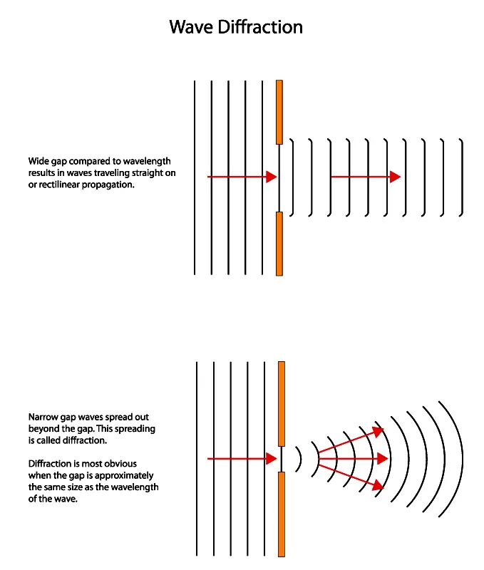 Illustration showing two scenarios of wave diffraction through gaps of different widths, with arrows indicating the direction of wave propagation.