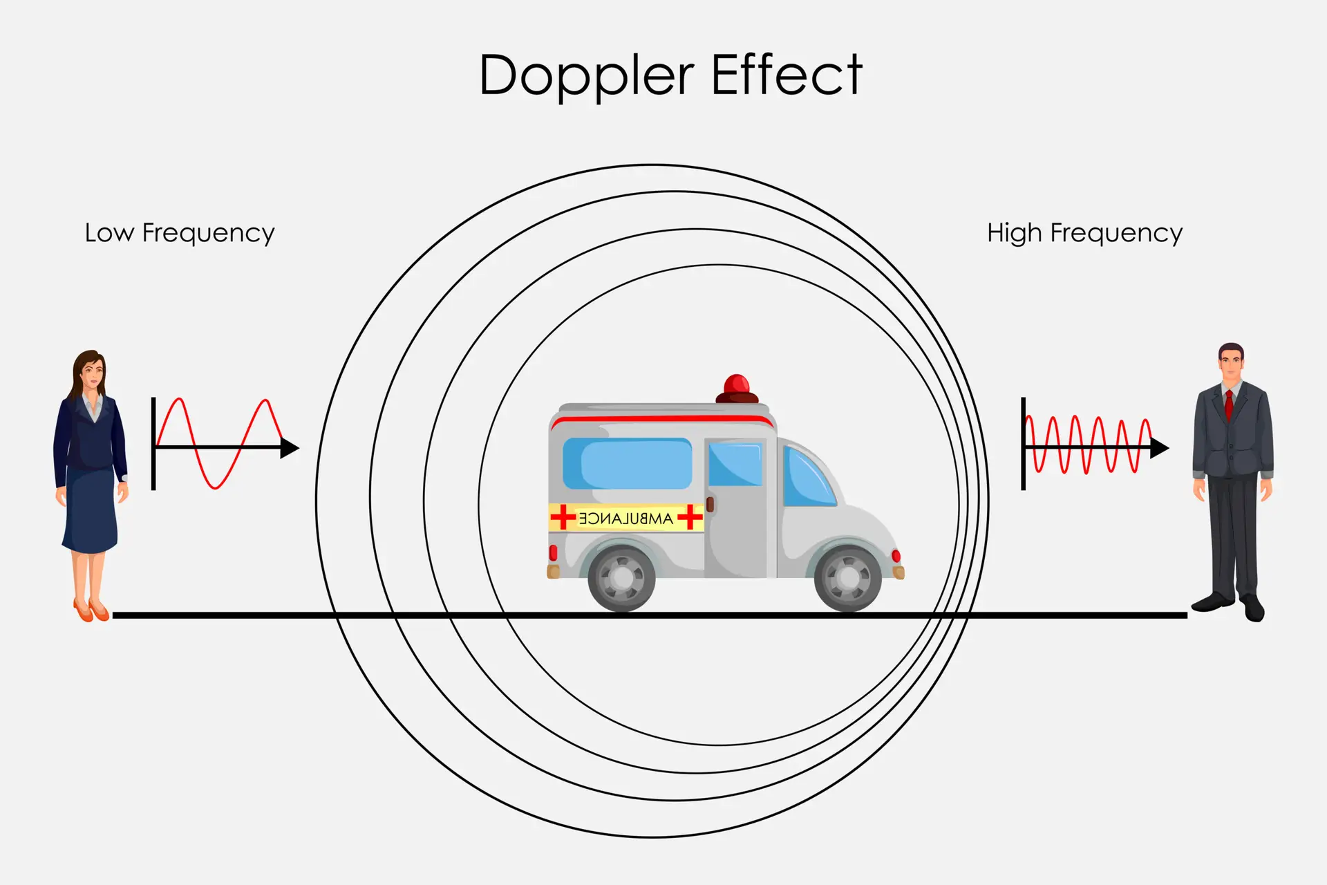 Illustration showing the Doppler Effect with an ambulance in the center, sound waves compressed towards a man representing high frequency, and expanded towards a woman representing low frequency.