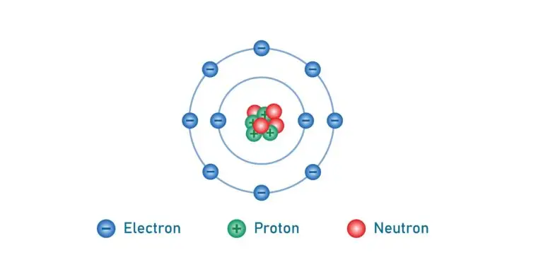 Diagram of an atom showing electrons in orbit around a nucleus composed of protons and neutrons.