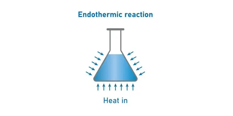 A diagram showing an endothermic reaction, with a flask absorbing heat from the surroundings, indicated by arrows pointing inward.