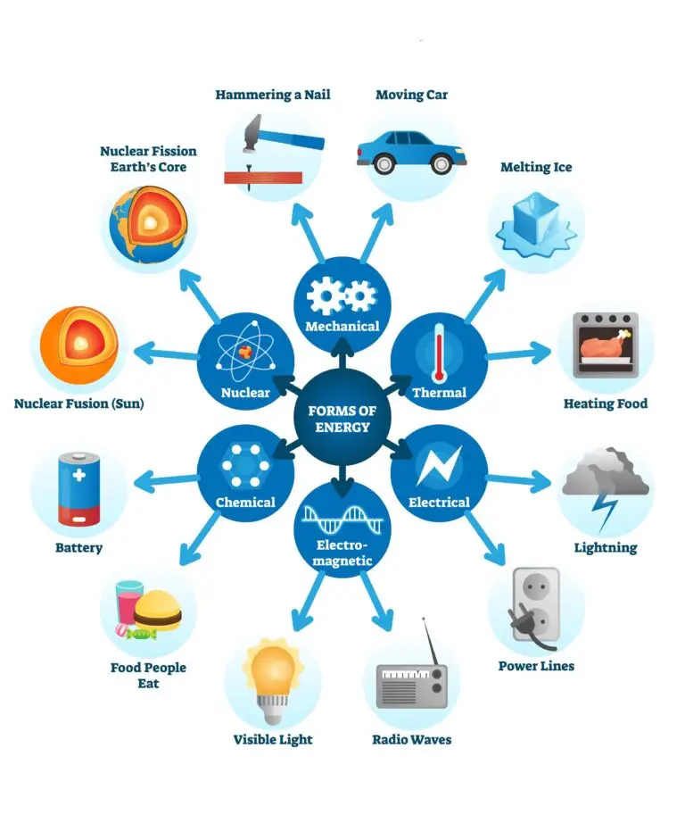 An educational graphic showcasing various forms of energy with corresponding examples, such as mechanical, nuclear, thermal, chemical, electromagnetic, and electrical energies.