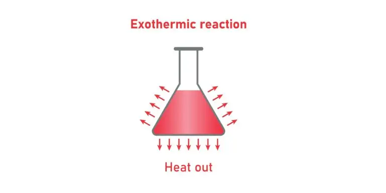 A graphic of a flask containing a red substance with arrows pointing outward labeled "Heat out" to represent an exothermic reaction where heat is released.