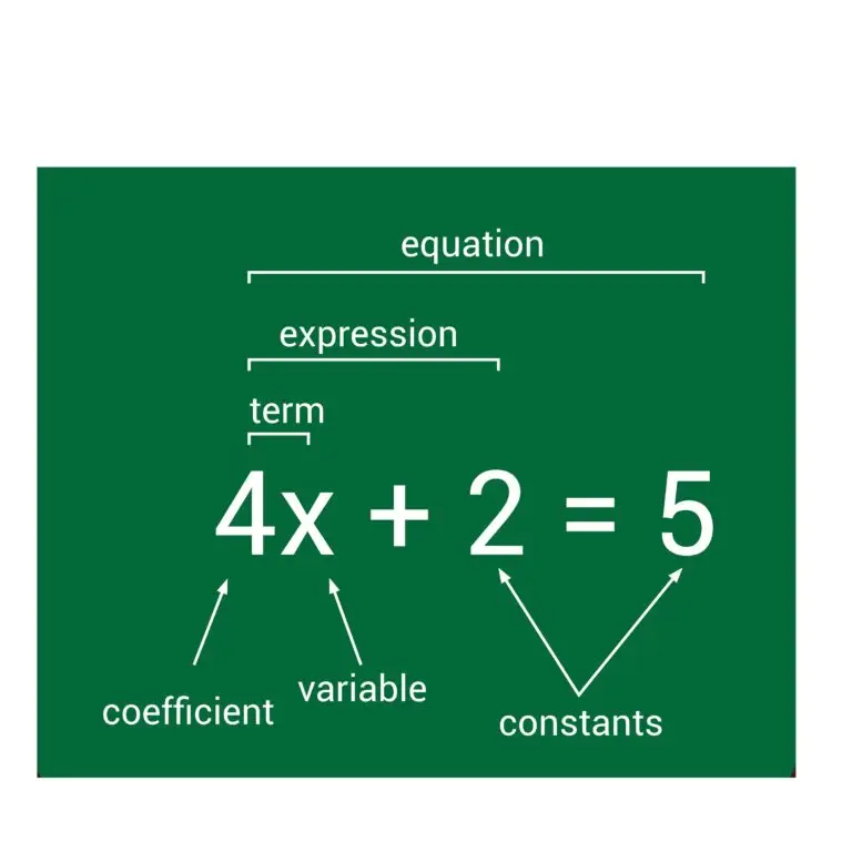 Diagram of a mathematical equation "4x + 2 = 5" on a green background, labeled to identify its components: coefficient (4), variable (x), and constants (2 and 5), with the terms "term," "expression," and "equation" indicating their respective parts.