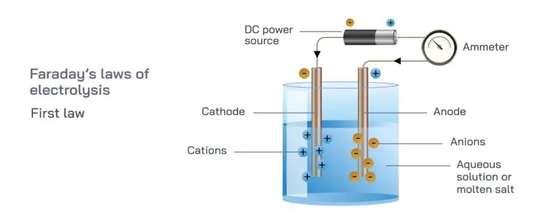 Illustration of Faraday's First Law of Electrolysis showing a beaker with an aqueous solution and two electrodes labeled cathode and anode, with cations moving towards the cathode and anions towards the anode, connected to a DC power source and an ammeter.