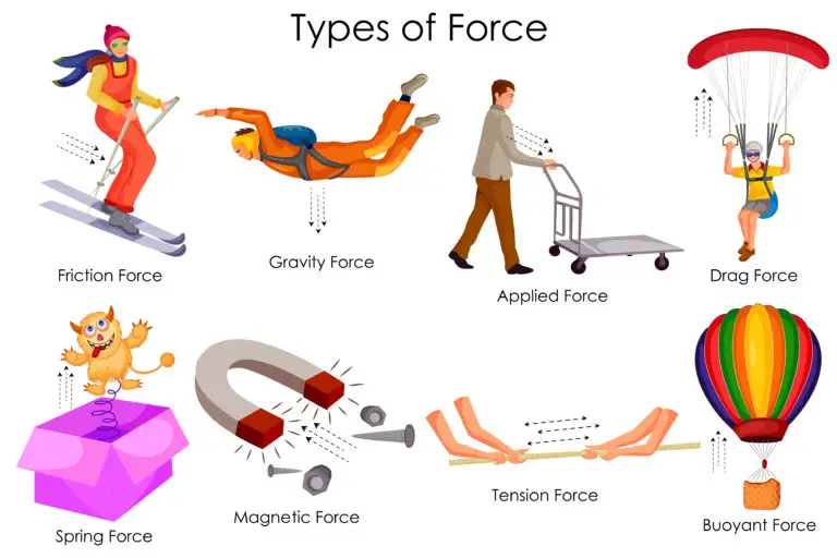 Colorful illustration showcasing various types of forces with corresponding examples: a skier (friction force), skydiver (gravity force), man pushing a cart (applied force), parachuter (drag force), toy lion on a spring (spring force), magnets with iron filings (magnetic force), two hands pulling a rope (tension force), and a hot air balloon (buoyant force).