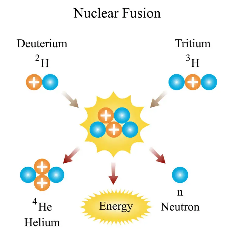 Diagram of nuclear fusion showing deuterium and tritium combining to form helium and a neutron, with energy being released.