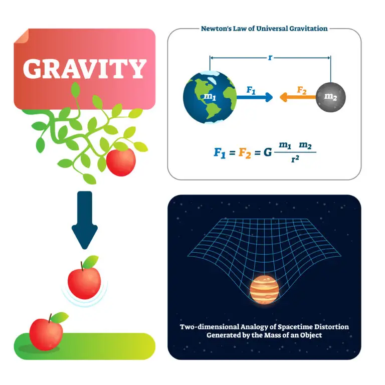 Diagram explaining the concept of gravity with images and formulas.