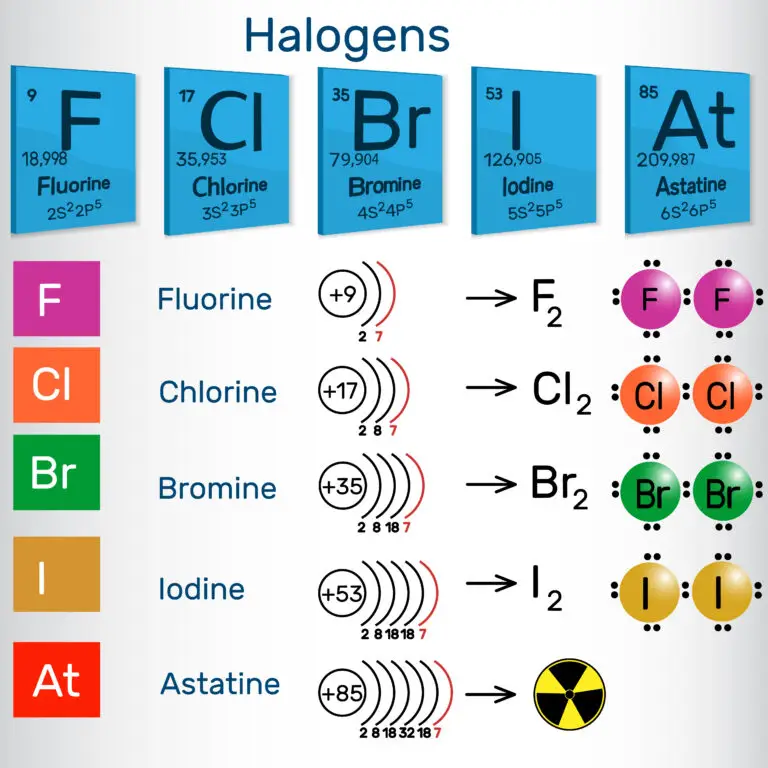 Educational graphic displaying elements of the halogen group from the periodic table and their diatomic forms.