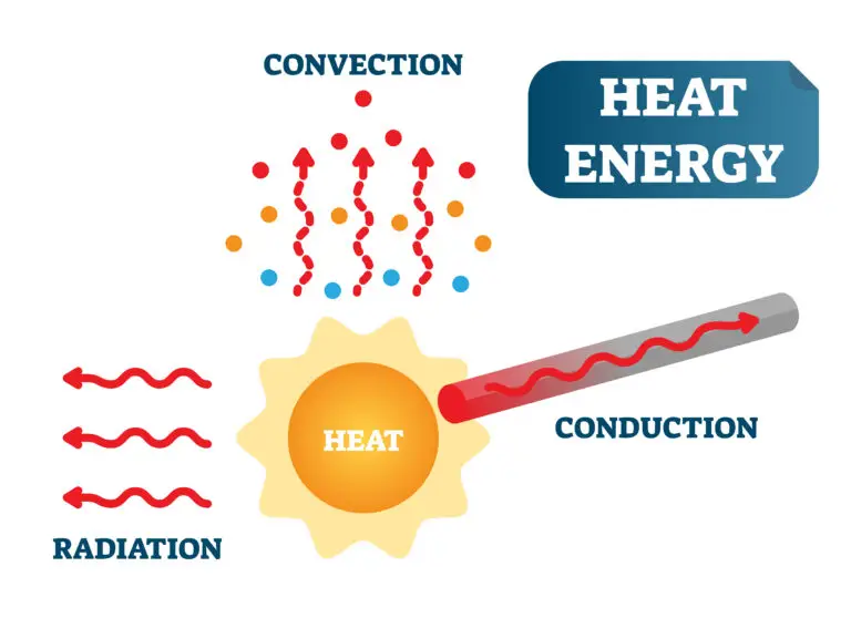 Illustrative diagram showing types of heat transfer: convection, conduction, and radiation.