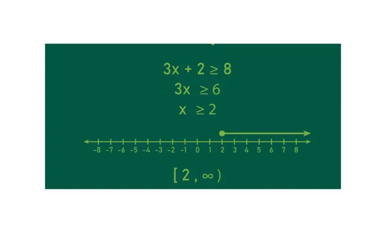 A mathematical representation of an inequality, with the initial equation "3x + 2 ≥ 8" simplified step by step to "x ≥ 2," accompanied by a number line graph illustrating the solution set starting at 2 and extending to infinity.