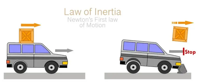 Illustration of Newton's First Law of Motion, demonstrating the Law of Inertia with two scenarios involving a vehicle in motion and abruptly stopping.