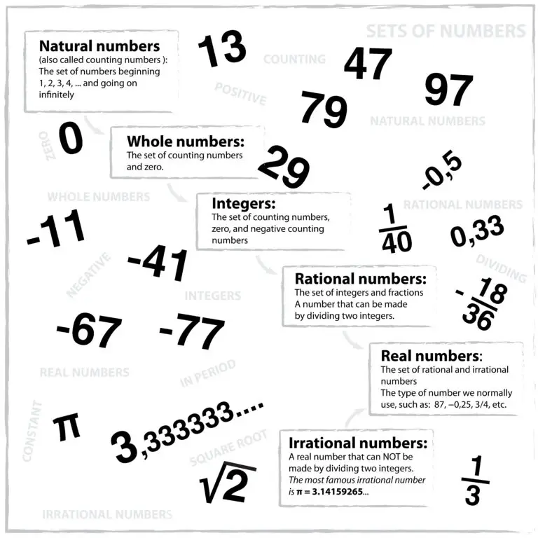 Educational chart displaying sets of numbers with examples, such as irrational numbers represented by pi and the square root of two.