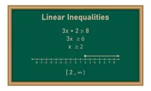Image of a chalkboard with mathematical steps solving a linear inequality, with a number line representation showing the solution set.