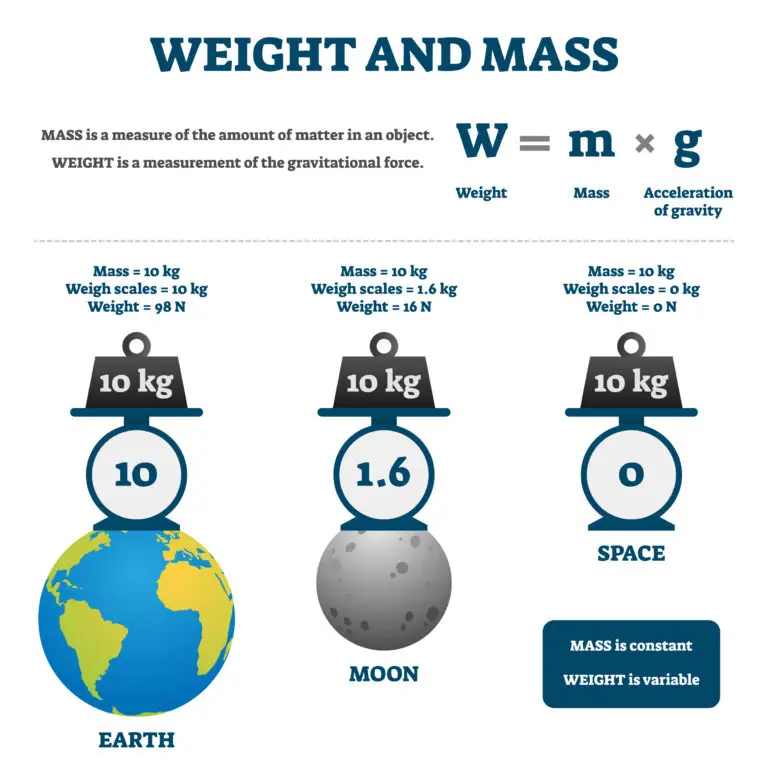 Educational diagram comparing weight and mass on Earth, the Moon, and in space.