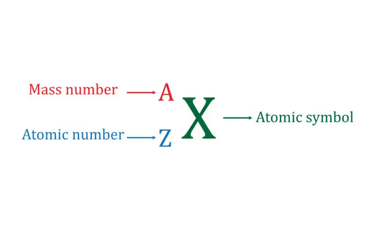 Diagram showing the notation for an element with the mass number and atomic number.