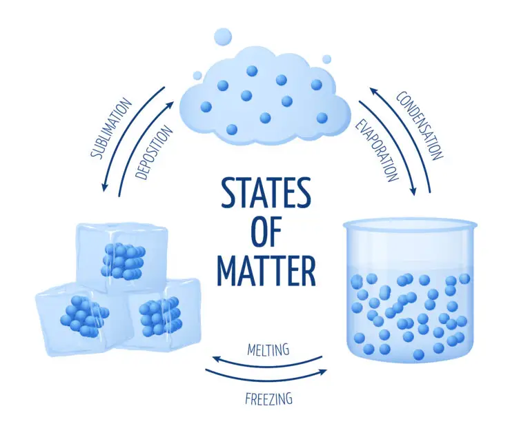 Illustration of the states of matter with phase transition processes: sublimation, deposition, condensation, evaporation, melting, and freezing. Ice cubes represent the solid state, a cloud of molecules illustrates gas, and liquid is depicted as water in a container.