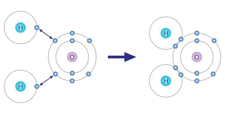 Diagram showing the electron transfer between hydrogen and oxygen atoms forming a water molecule.