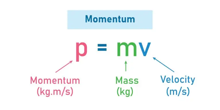 Diagram depicting the momentum formula, p equals m times v, where p is momentum, m is mass, and v is velocity.