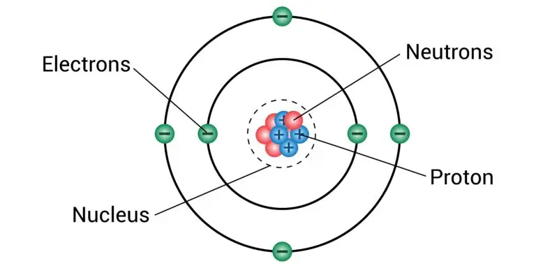 Diagram of an atom with labeled parts, including neutrons and protons in the nucleus and electrons orbiting outside the nucleus.