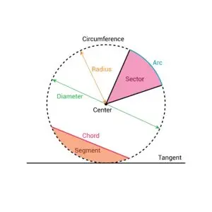 Illustrative diagram of a circle with labeled parts, including the radius, diameter, center, sector, arc, chord, segment, circumference, and tangent.