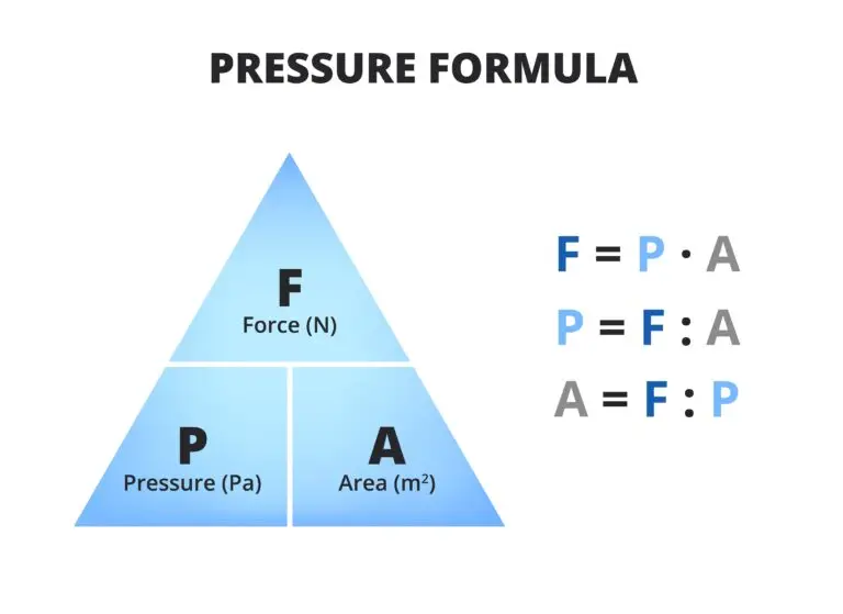 A graphic of a blue triangle divided into three sections labeled with the components of the pressure formula: Force (F) at the top, Pressure (P) on the left, and Area (A) on the right, along with the respective units and formulas relating them.