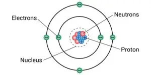 Illustration of an atomic structure highlighting protons in the nucleus of an atom.