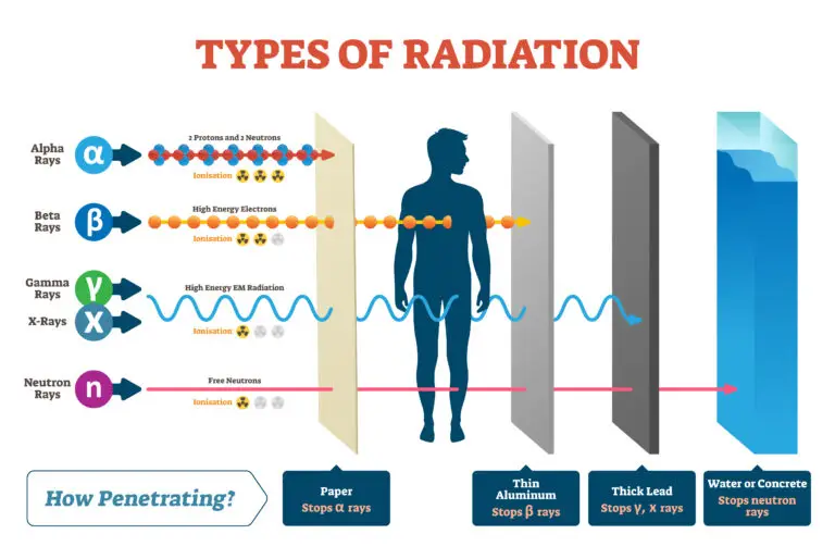 Diagram illustrating the types of radiation and their penetrating power through different materials.