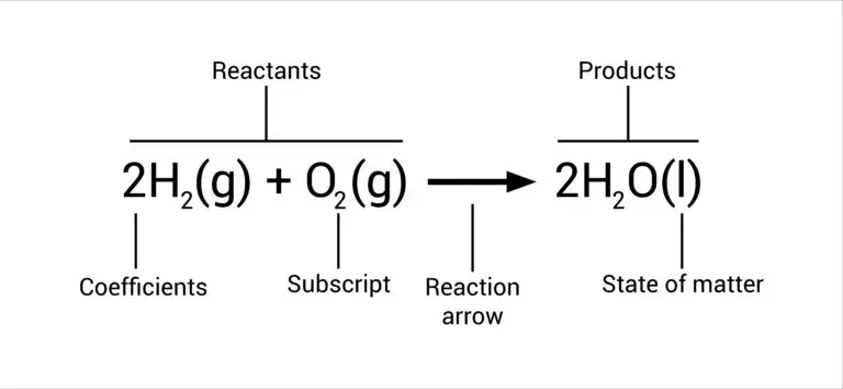 Illustration of a chemical equation showing the reaction of hydrogen gas and oxygen gas to form liquid water, annotated to indicate reactants, products, and their respective states of matter.